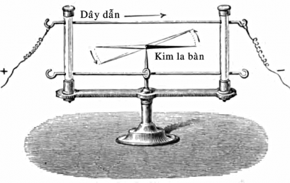 Hans Christian Oersted: Phát hiện mối liên hệ giữa điện và từ