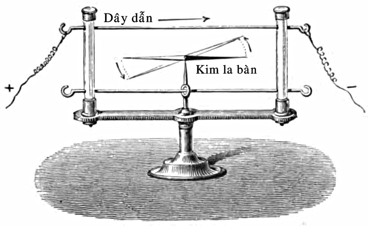 Hans Christian Oersted: Phát hiện mối liên hệ giữa điện và từ