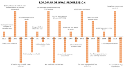 Hệ thống điều khiển HVAC thông minh