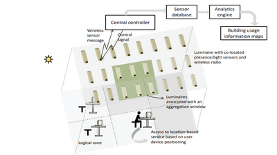 Điều khiển chiếu sáng không dây dựa trên cảm biến: Dịch vụ và giải pháp hệ thống cho các tòa nhà thông minh
