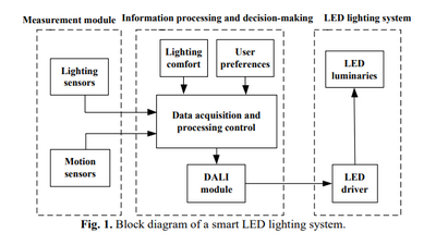 Bộ điều khiển logic mờ để tiết kiệm năng lượng trong hệ thống chiếu sáng LED thông minh xem xét sự thoải mái và ánh sáng ban ngày