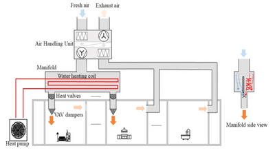 Logic điều khiển cho hệ thống HVAC độc đáo cung cấp kiểm soát khí hậu trong từng phòng trong các tòa nhà dân dụng