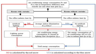 Đặc điểm của tiêu thụ năng lượng chiếu sáng văn phòng và ảnh hưởng của nó đối với tiêu thụ năng lượng điều hòa không khí