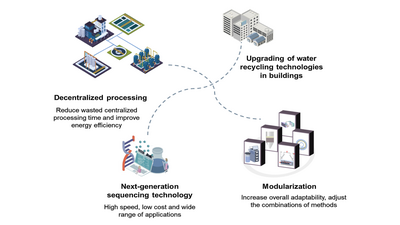 Tổng quan về lợi ích và hạn chế của hệ thống tái chế nước trong lĩnh vực xây dựng