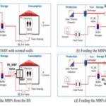 Nghiên cứu tình huống về các bộ phận tòa nhà đa chức năng: Tích hợp, mô phỏng và phân tích hiệu suất trong môi trường nhà ở bền vững