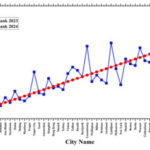 Phân loại các thành phố thông minh toàn cầu bằng phương pháp học máy để đánh giá hiệu quả về khả năng sống, công nghệ và tính bền vững dựa trên các chỉ số đô thị chủ chốt