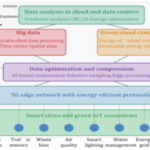 Kiến trúc xanh ứng dụng AI và tối ưu hóa dữ liệu lớn lai nhằm nâng cao hiệu quả năng lượng cho đô thị thông minh và các ứng dụng 5G-IoT