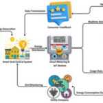 Cân bằng giữa tính bền vững và an ninh: Tổng quan về 5G và Internet vạn vật (IoT) trong các đô thị thông minh