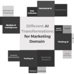 Ứng dụng Trí tuệ nhân tạo (AI) trong Marketing: Nghiên cứu dựa trên tổng quan tài liệu