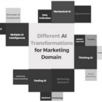 Ứng dụng Trí tuệ nhân tạo (AI) trong Marketing: Nghiên cứu dựa trên tổng quan tài liệu