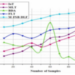 Điều tra hiệu suất của các hệ thống tòa nhà thông minh dựa trên AI thông qua phân tích mô hình học sâu nâng cao