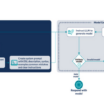 Hướng tới vibe coding hiệu quả: Một tác nhân dựa trên mô hình ngôn ngữ lớn cho phát triển phần mềm mã nguồn thấp